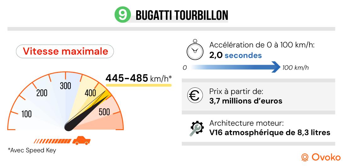 voiture les plus rapides du monde