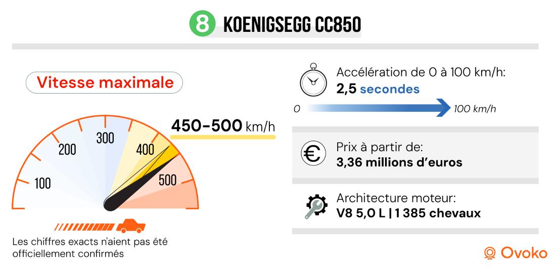 voiture les plus rapides du monde