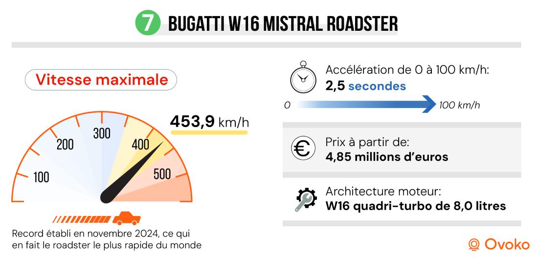 voiture les plus rapides du monde