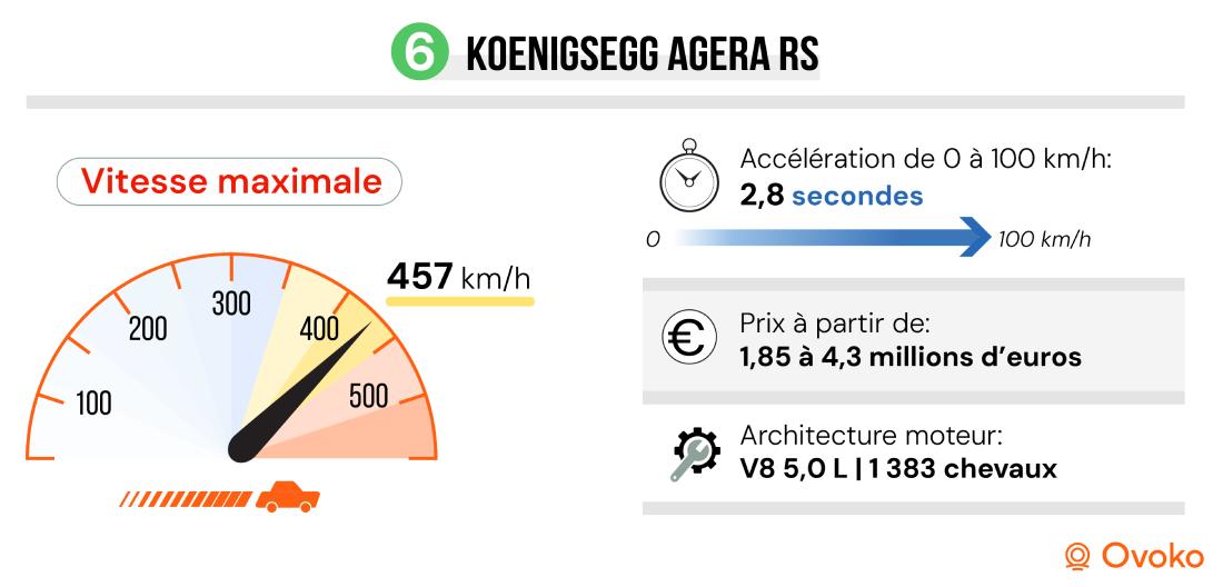 voiture les plus rapides du monde