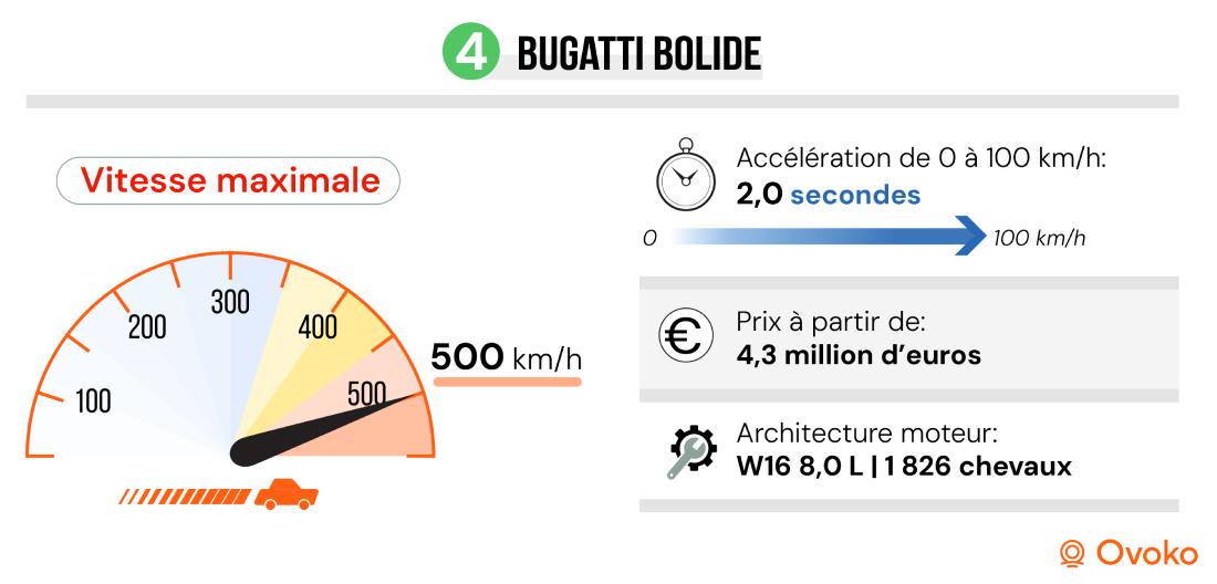 voiture les plus rapides du monde