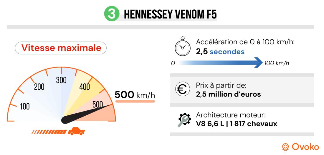 voiture les plus rapides du monde