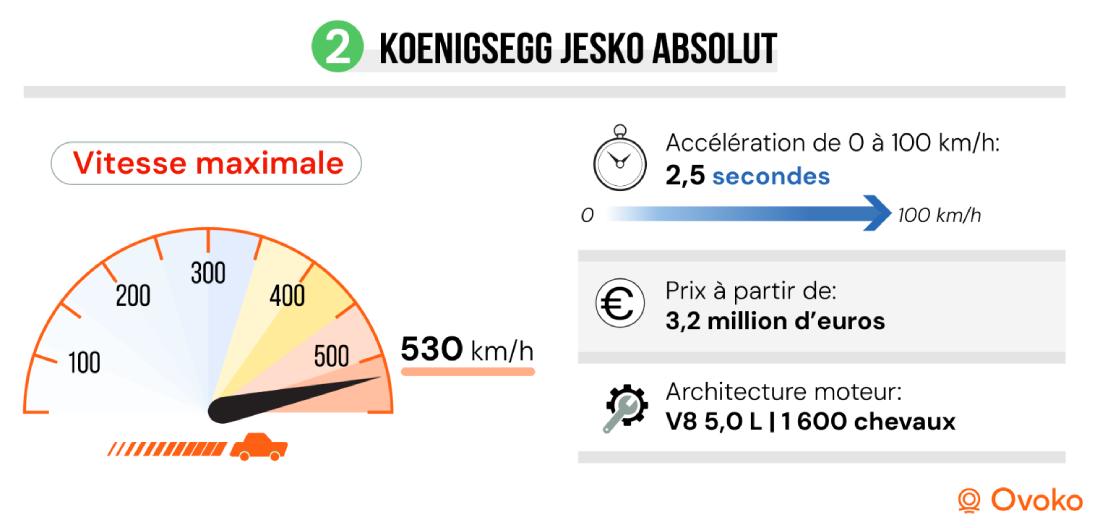 voiture les plus rapides du monde