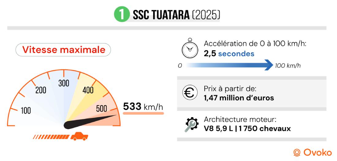 voiture les plus rapides du monde